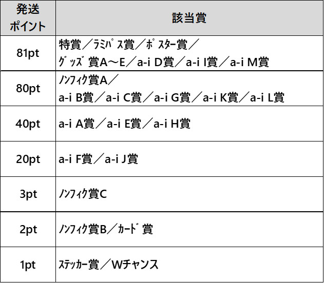 a-i限定＞Da-iCE結成15周年記念オンラインSPECiaLくじ - Da-iCE GURU